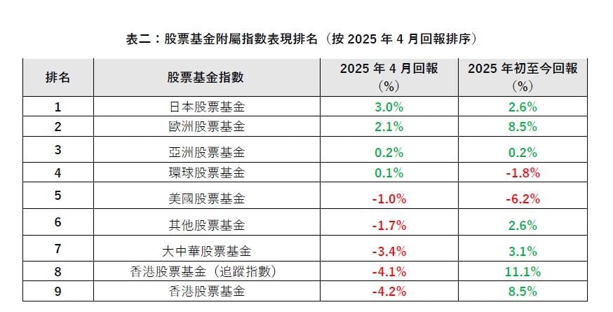 4月份日本及歐洲股票基金表現最好,反觀香港股票基金表現最差,單月下跌4.2%。(GUM提供)