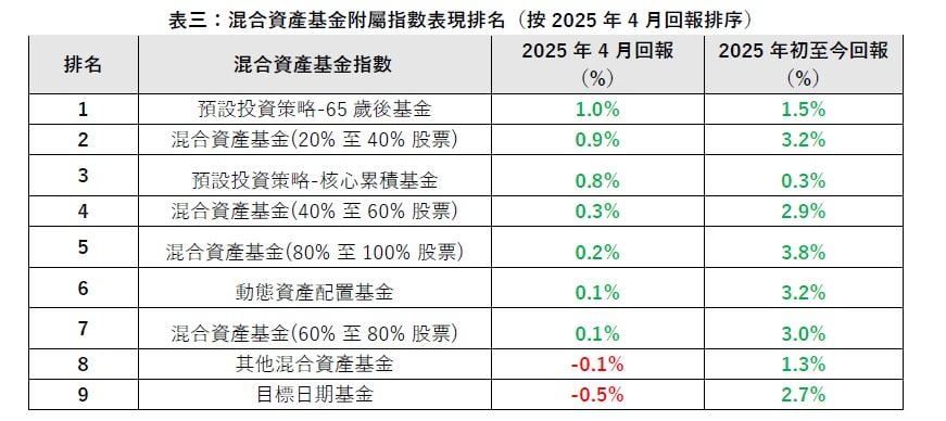 「預設投資策略-65歲後基金」和「混合資產基金(20%至40%股票)」領跑混合資產基金。(GUM提供)