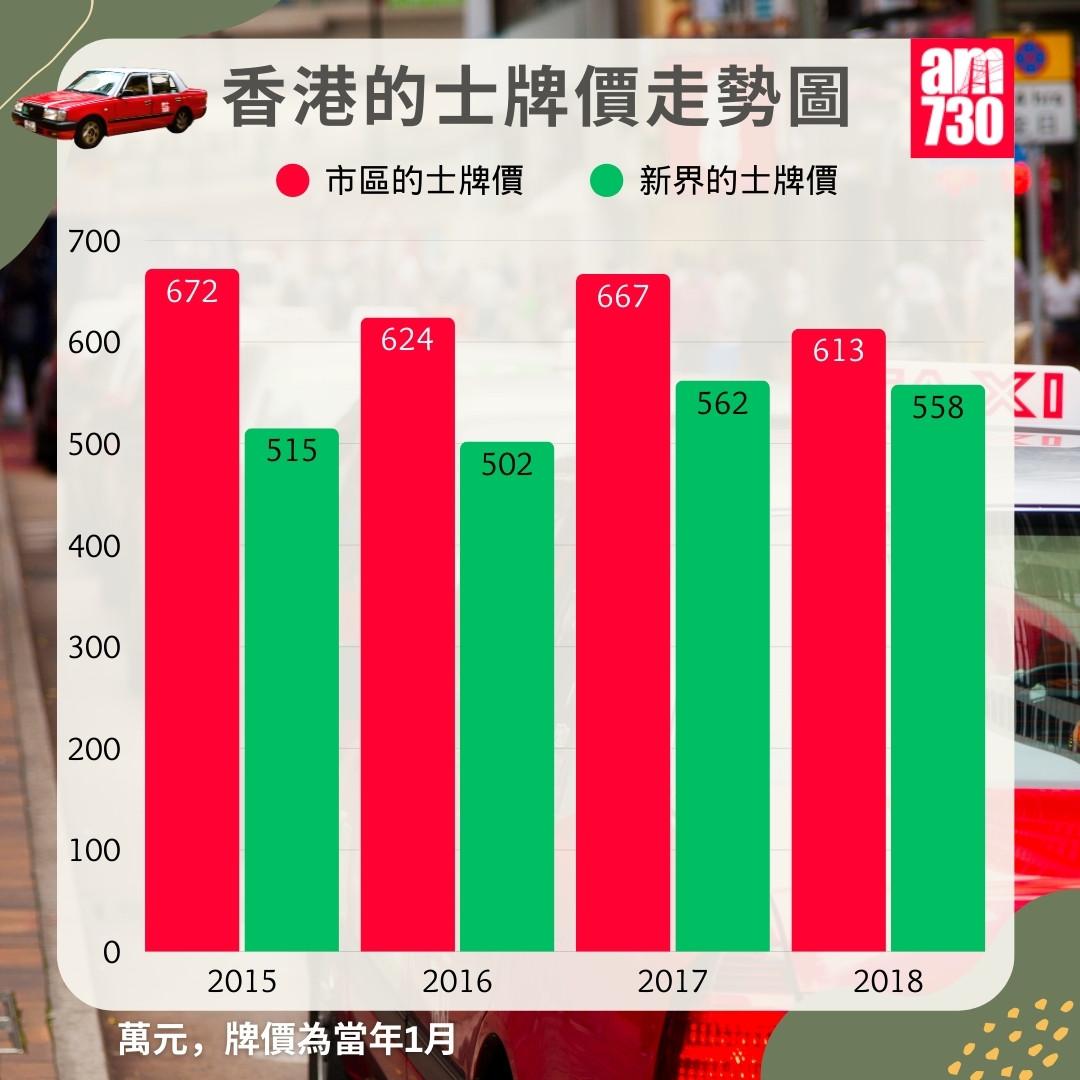 本港的士牌價走勢圖|2025年5月7日更新(am730製圖)
