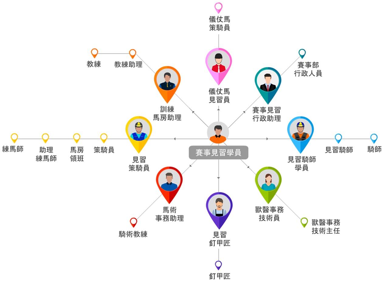 賽事見習學員出路多元,可投身賽馬業不同崗位。