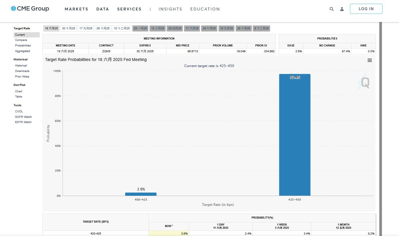 據CME FedWatch數據顯示,市場最新認為聯儲局6月維持利率不變的機會率為97.4%。(CME官網截圖)