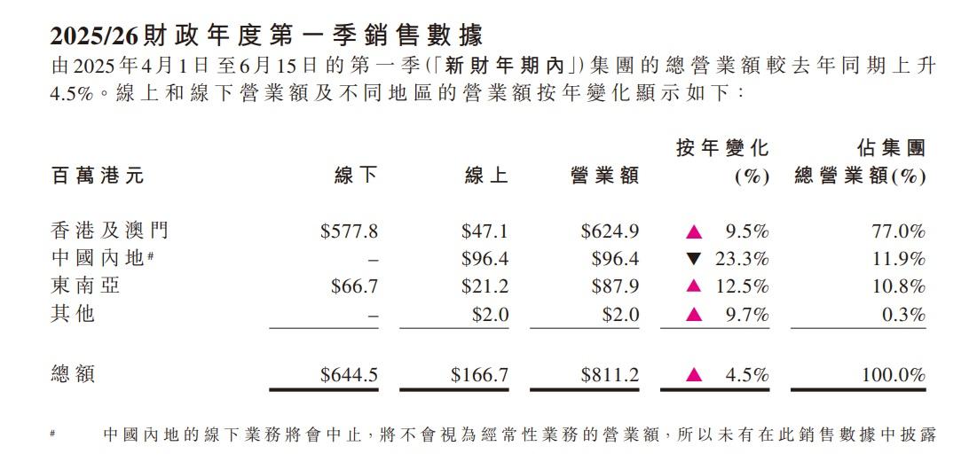 莎莎同時公布今個財年首兩個半月的銷售數據,截至6月15日,總營業額8.11億元,按年升4.5%。(莎莎公告截圖)
