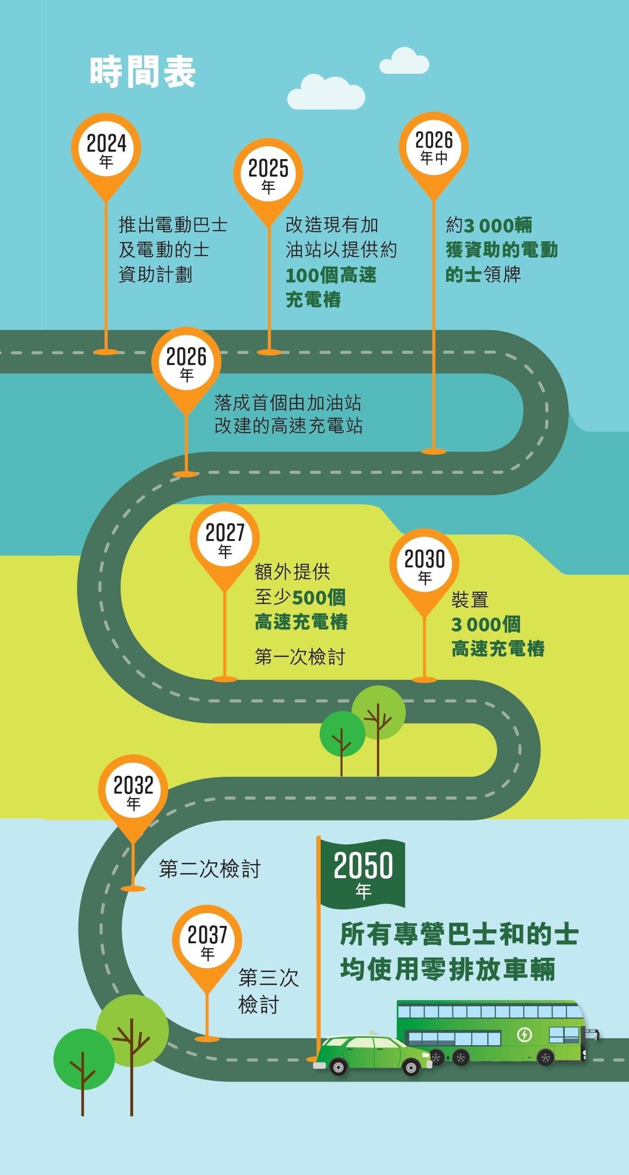 公共巴士和的士綠色轉型路線圖|時間表,願景為2050年所有專營巴士和的士均使用零排放車輛(環境及生態局2024年12月資料)