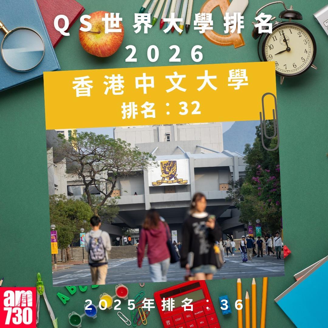 QS世界大學排名2026—本港大學排名|香港中文大學(am730製圖)