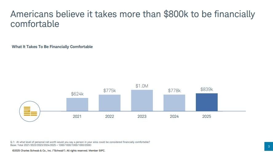 實現「財務舒適」的門檻提升至今年的83.9萬美元(約658萬港元)。(報告截圖)