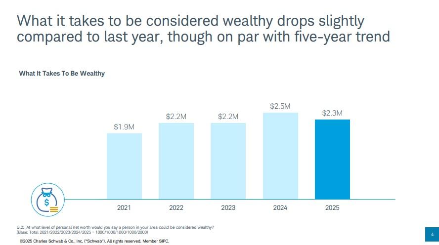 普遍美國人認為,如今要達到「富有(wealthy)」水平需要擁有230萬美元(約1,805萬港元)。(報告截圖)