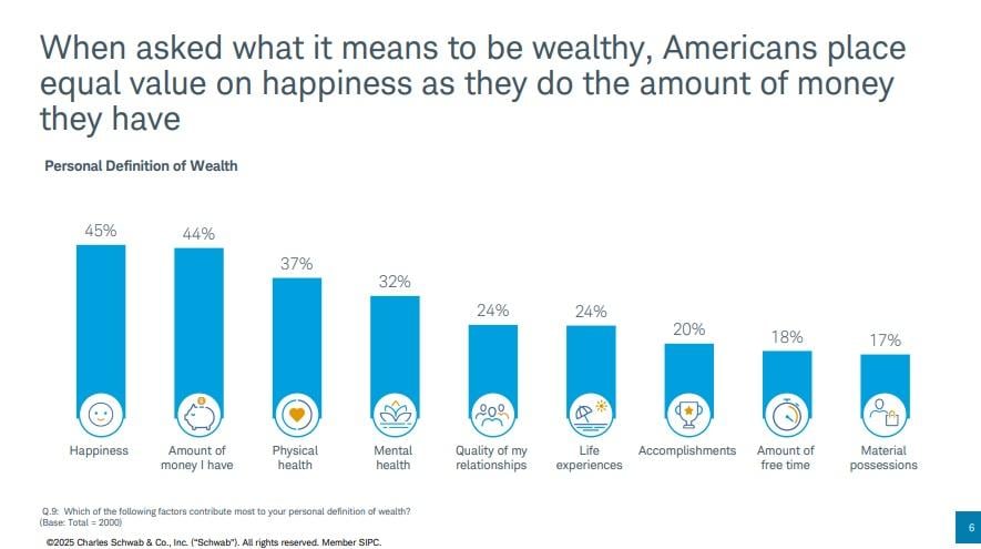 45%的受訪美國人將生活幸福感視為衡量財富的最重要指標。(報告截圖)