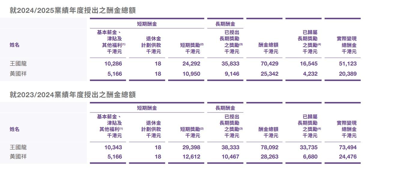 王國龍的天價薪酬多年惹爭議,單是2024/25年度,其酬金總額更達7,042.9萬元,堪稱「打工皇帝」。(領展財報截圖)