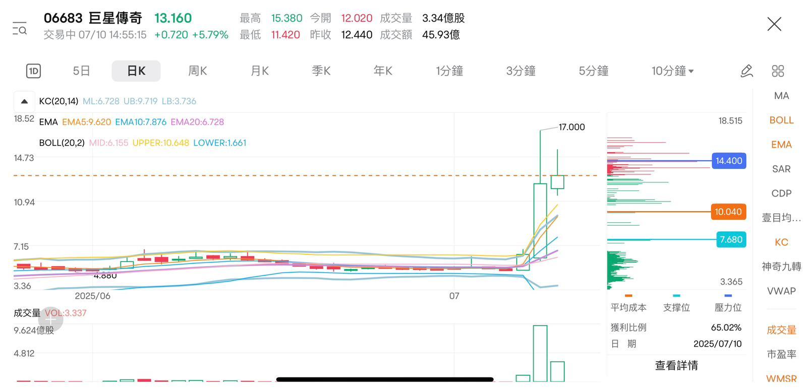 截至發稿,巨星傳奇今日成交約46億,若計入昨日成交,該股近兩日總成交額突破160億元。