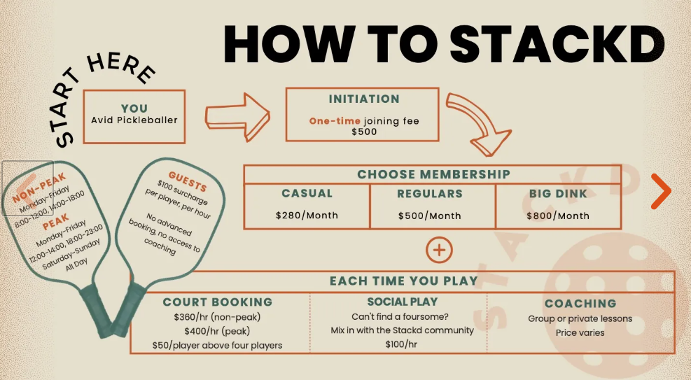 室內匹克球場: Stackd Pickleball(灣仔)