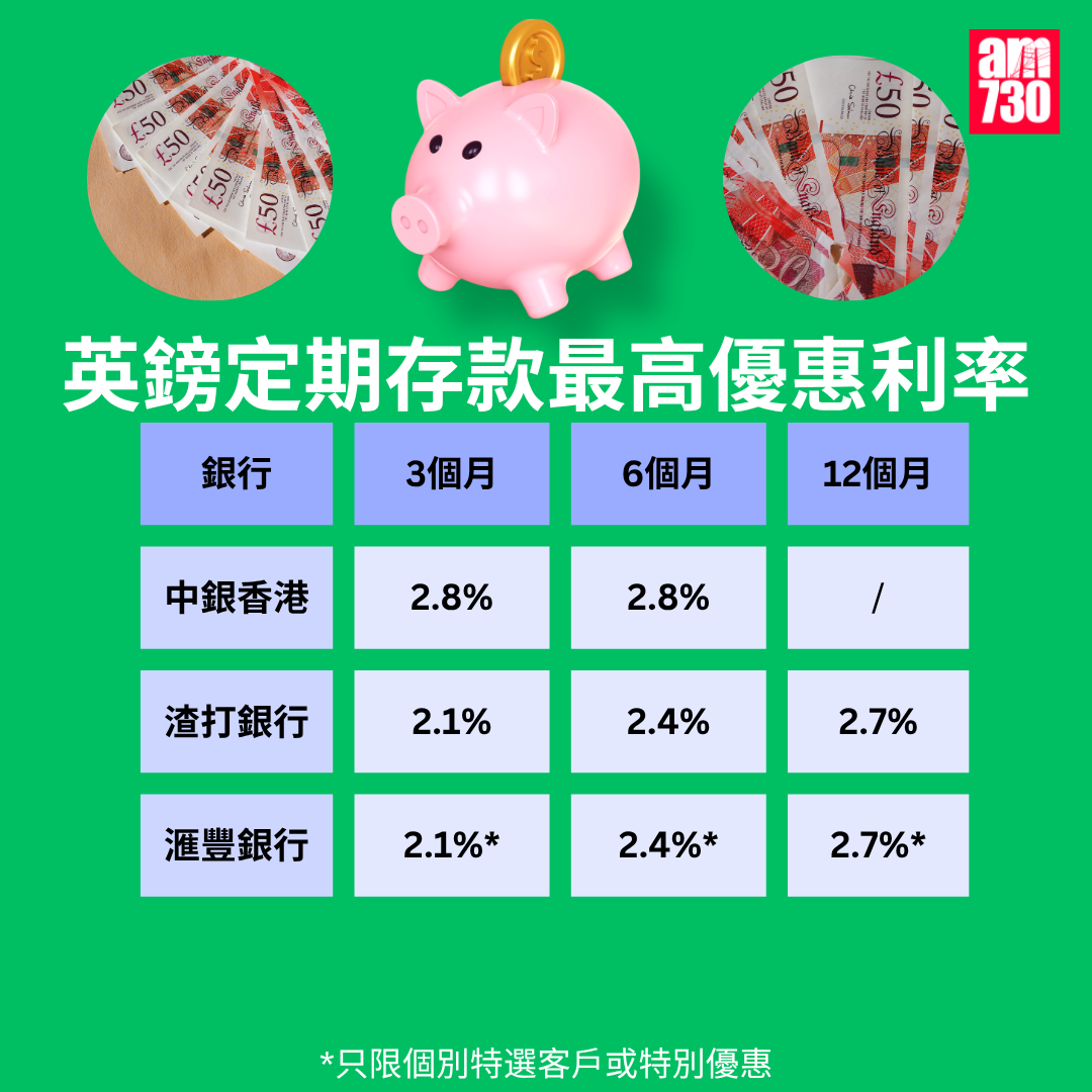 英鎊定期利率比較|各大銀行英鎊最高定存優惠利率,更新至9月19日。(am730製圖)