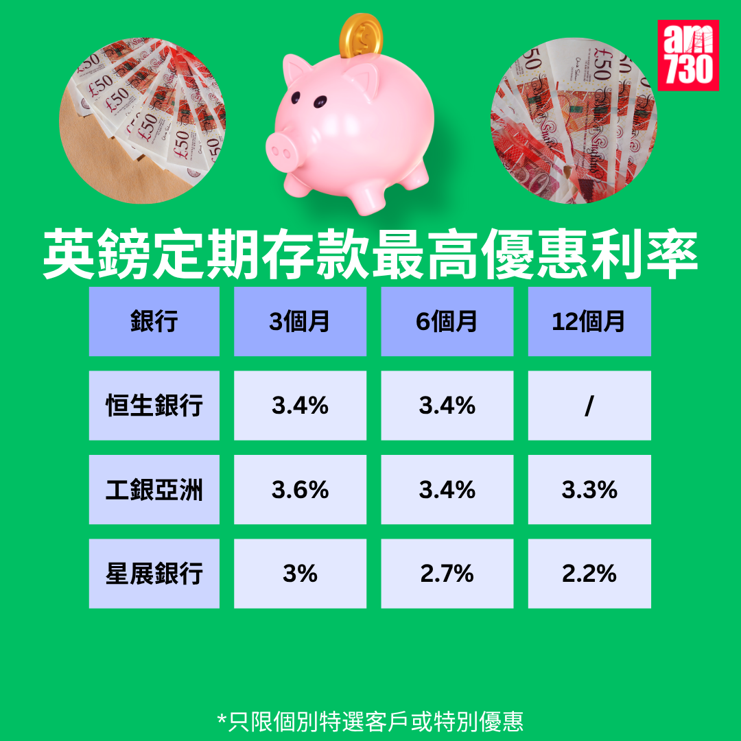 英鎊定期利率比較|各大銀行英鎊最高定存優惠利率,更新至9月19日。(am730製圖)