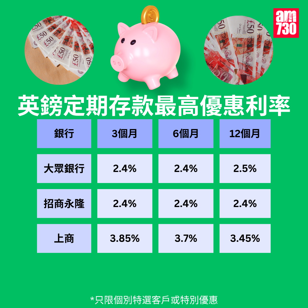 英鎊定期利率比較|各大銀行英鎊最高定存優惠利率,更新至8月1日。(am730製圖)