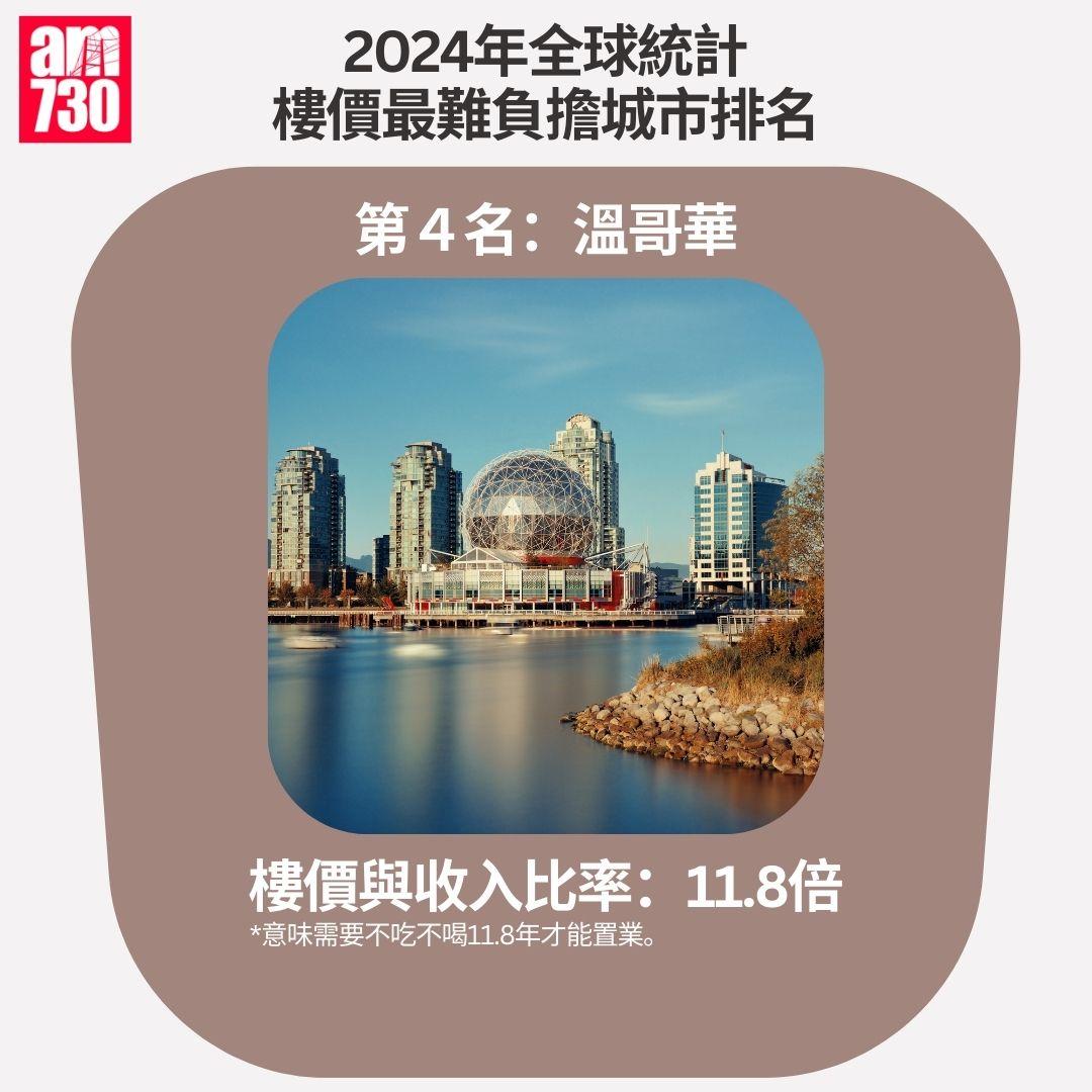 2024年全球統計樓價最難負擔城市排名
