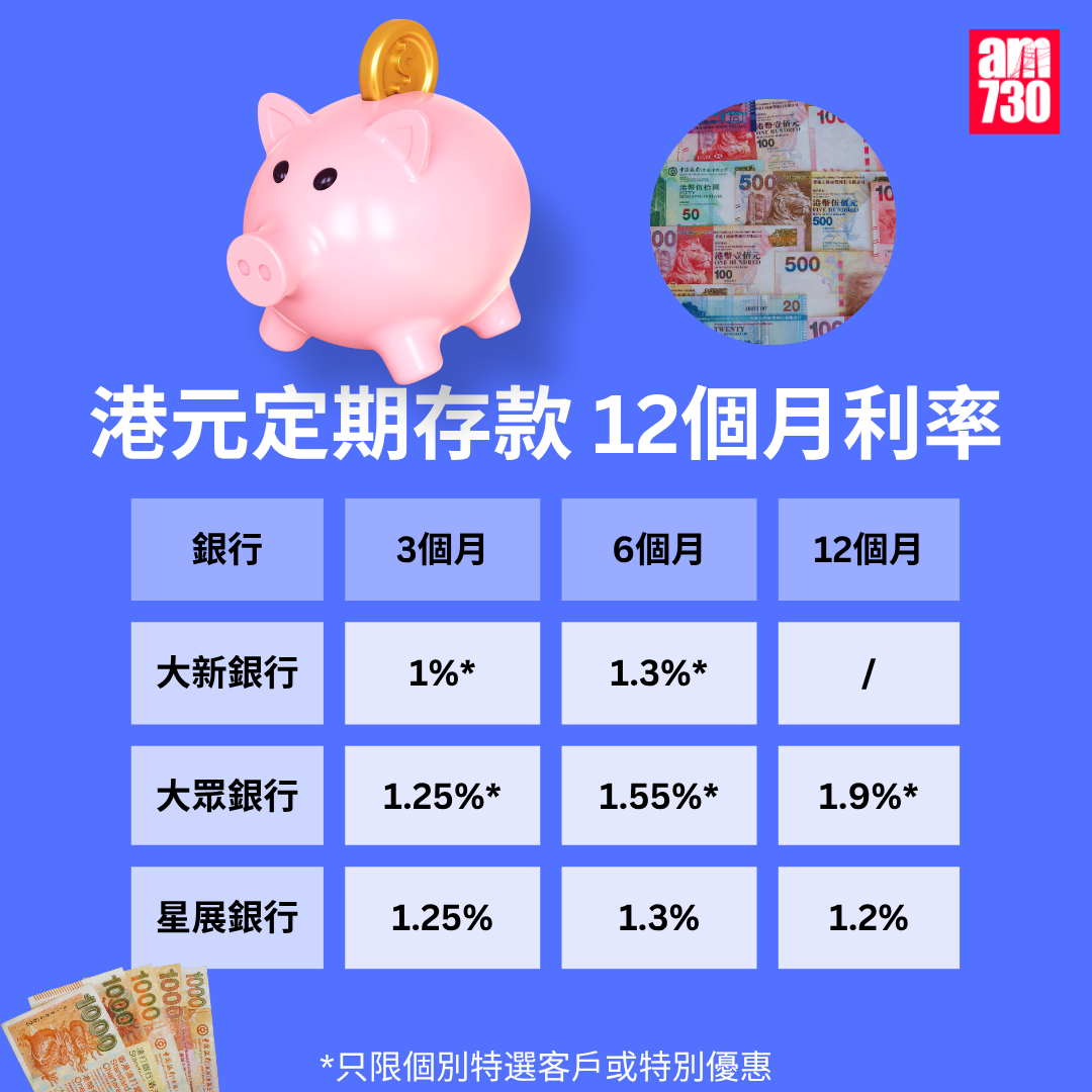 港元定期存款|各大銀行港元最高定存優惠利率,更新至8月1日。(am730製圖)