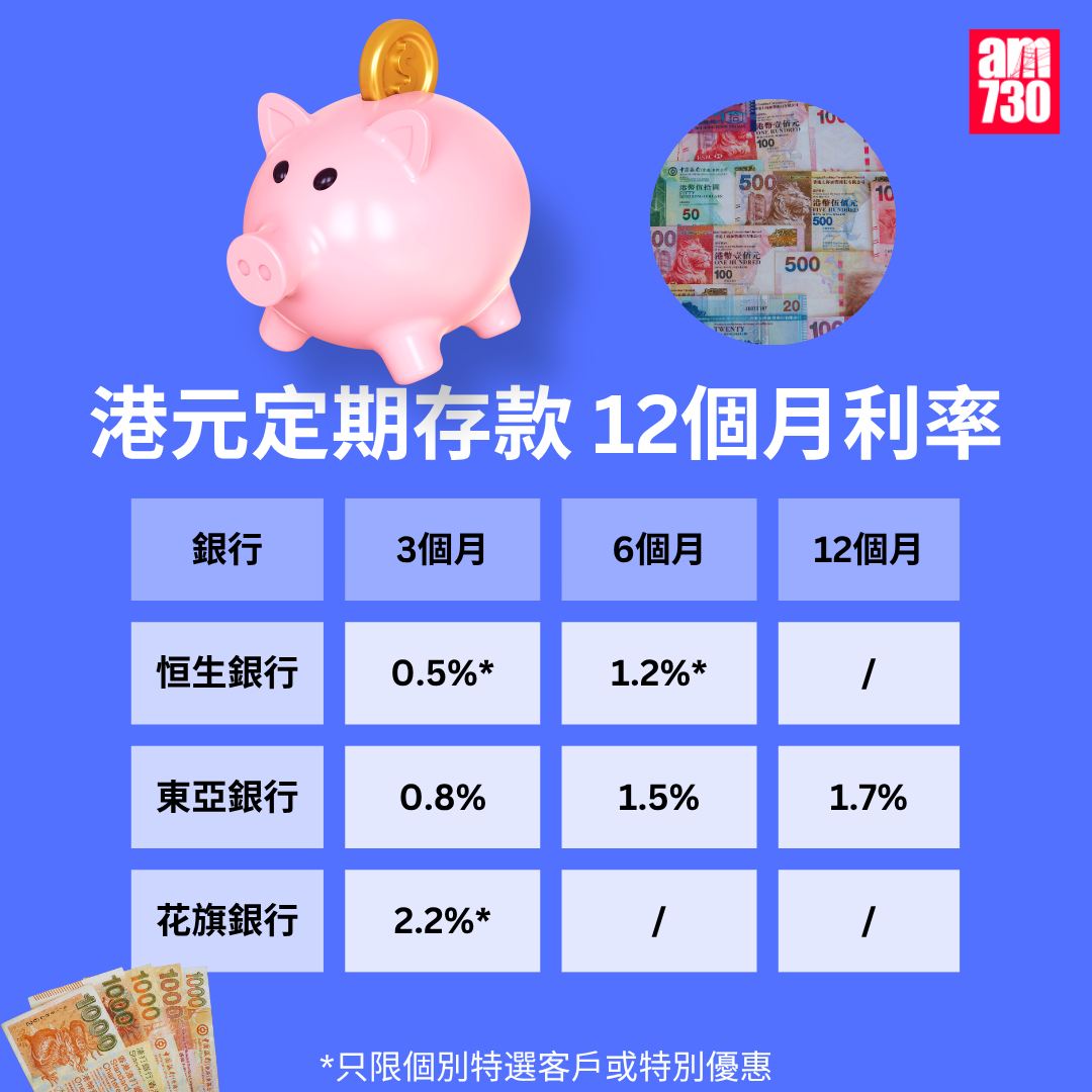 港元定期存款|各大銀行港元最高定存優惠利率,更新至8月1日。(am730製圖)