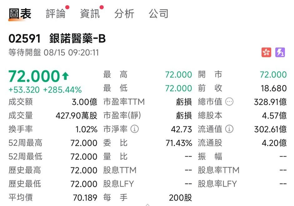 「糖尿病新藥研發商」銀諾醫藥-B今日(15日)首掛高開285%,報72港元。