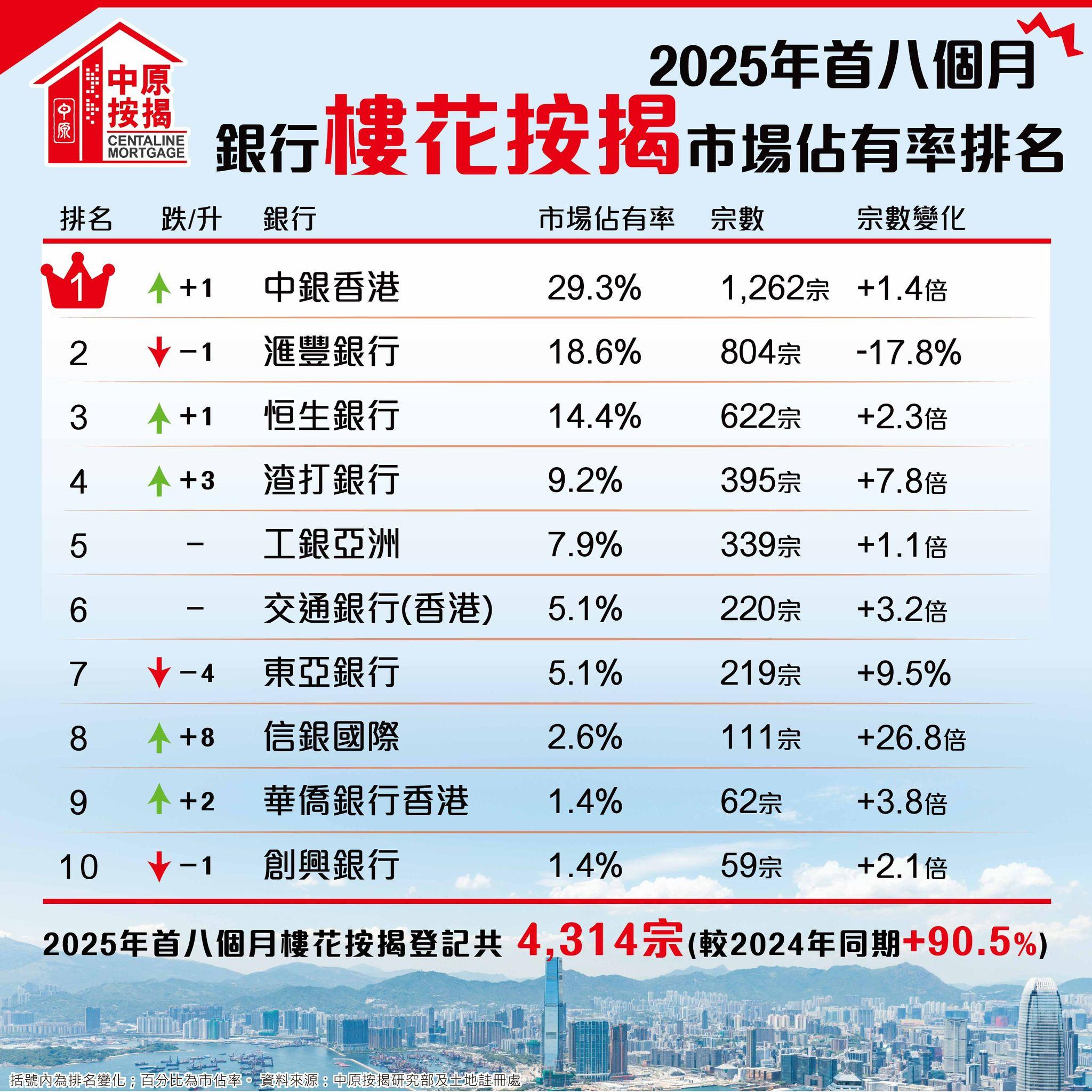 中原按揭:8月現樓按揭回升22% 創23個月新高 料按揭登記數字續升