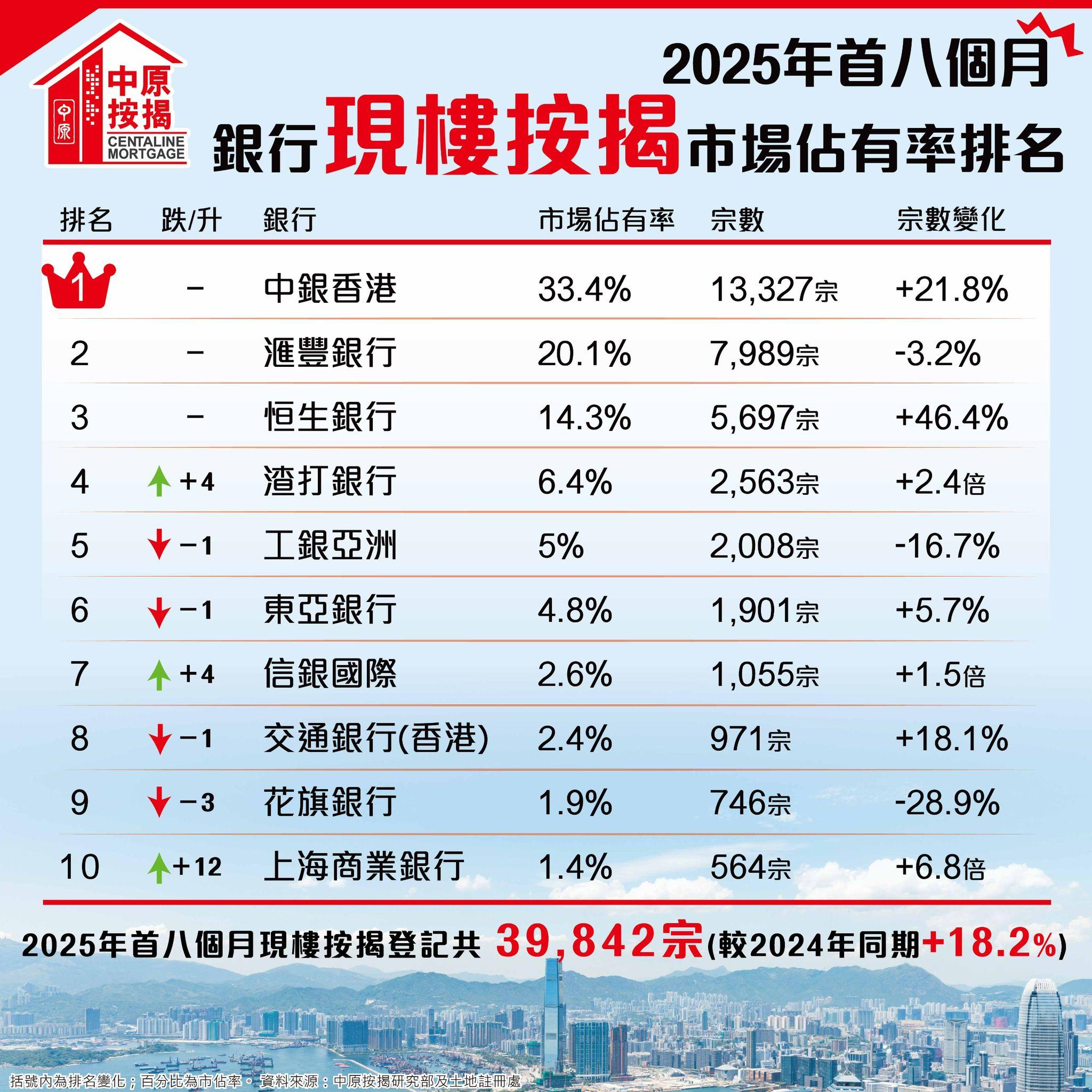 中原按揭:8月現樓按揭回升22% 創23個月新高 料按揭登記數字續升
