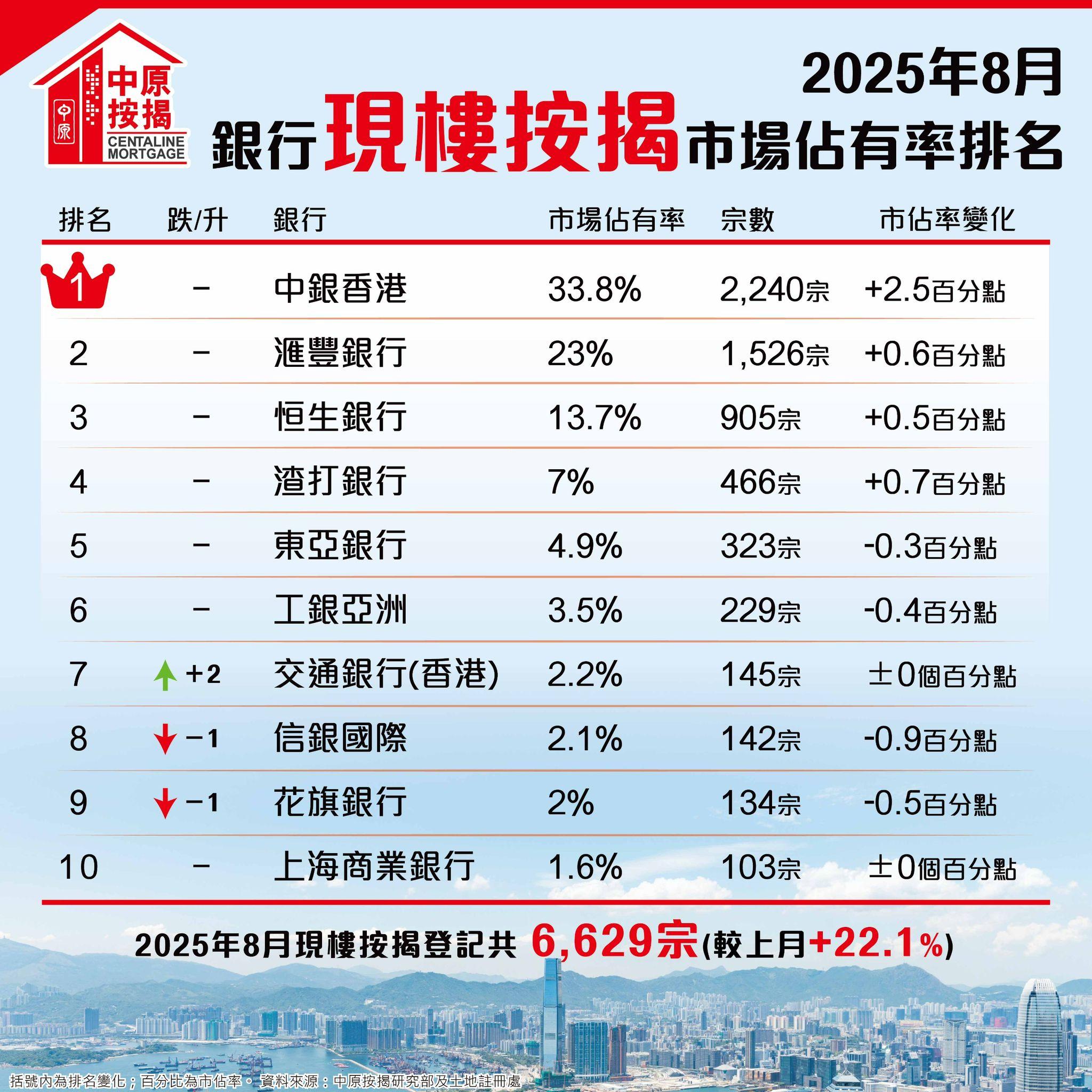 中原按揭:8月現樓按揭回升22% 創23個月新高 料按揭登記數字續升