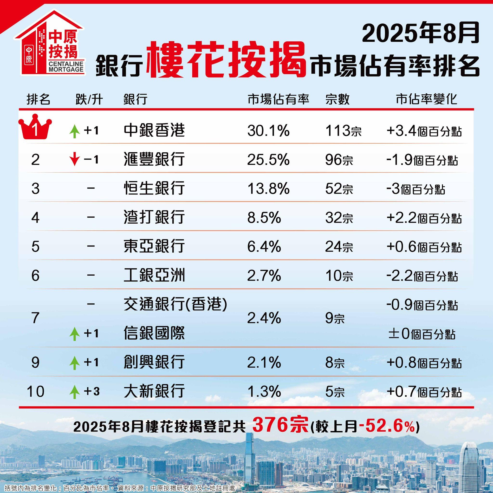 中原按揭:8月現樓按揭回升22% 創23個月新高 料按揭登記數字續升