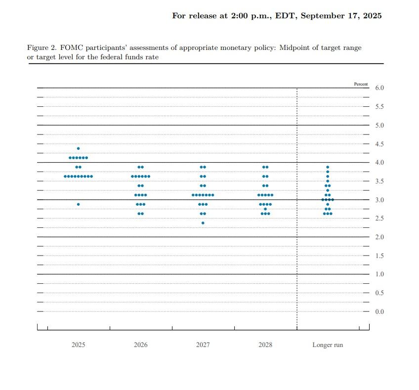 9名官員預計今年餘下時間仍要減息2次,合共減息3次,佔總數約47%。(聯儲局文件截圖)