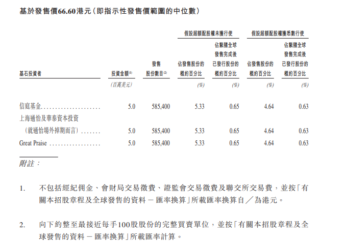 信庭基金、上海通怡及華泰資本投資(就通怡場外掉期而言)、Great Praise作為基石投資者,投資金額合共1500萬美元(約1.17億港元)。(招股書截圖)