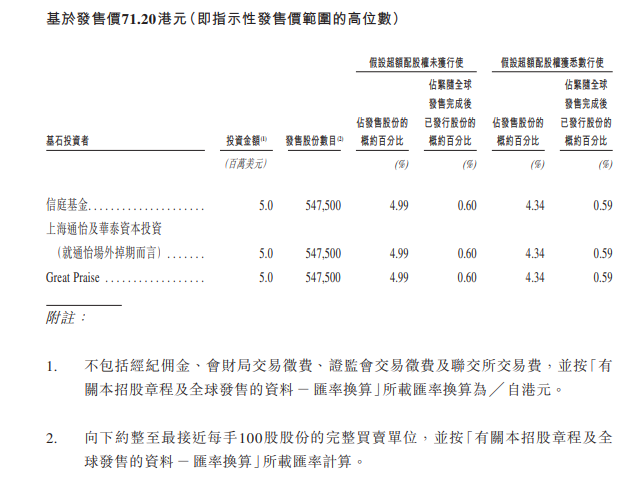 信庭基金、上海通怡及華泰資本投資(就通怡場外掉期而言)、Great Praise作為基石投資者,投資金額合共1500萬美元(約1.17億港元)。(招股書截圖)