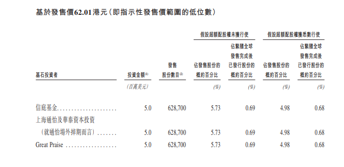 。信庭基金、上海通怡及華泰資本投資(就通怡場外掉期而言)、Great Praise作為基石投資者,投資金額合共1500萬美元(約1.17億港元)。(招股書截圖)