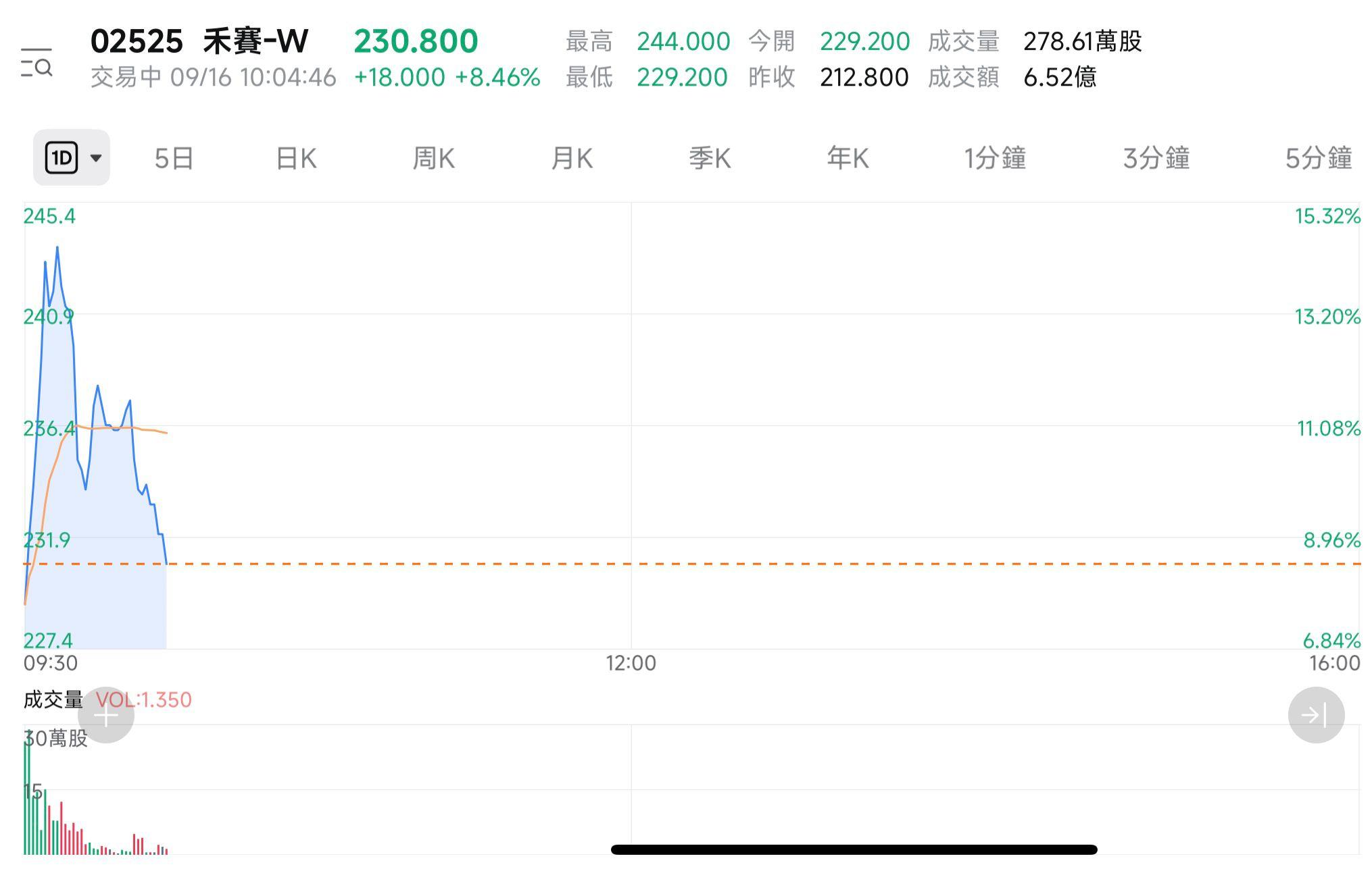 禾賽科技首掛開高近8%,一手賺328元|新股IPO