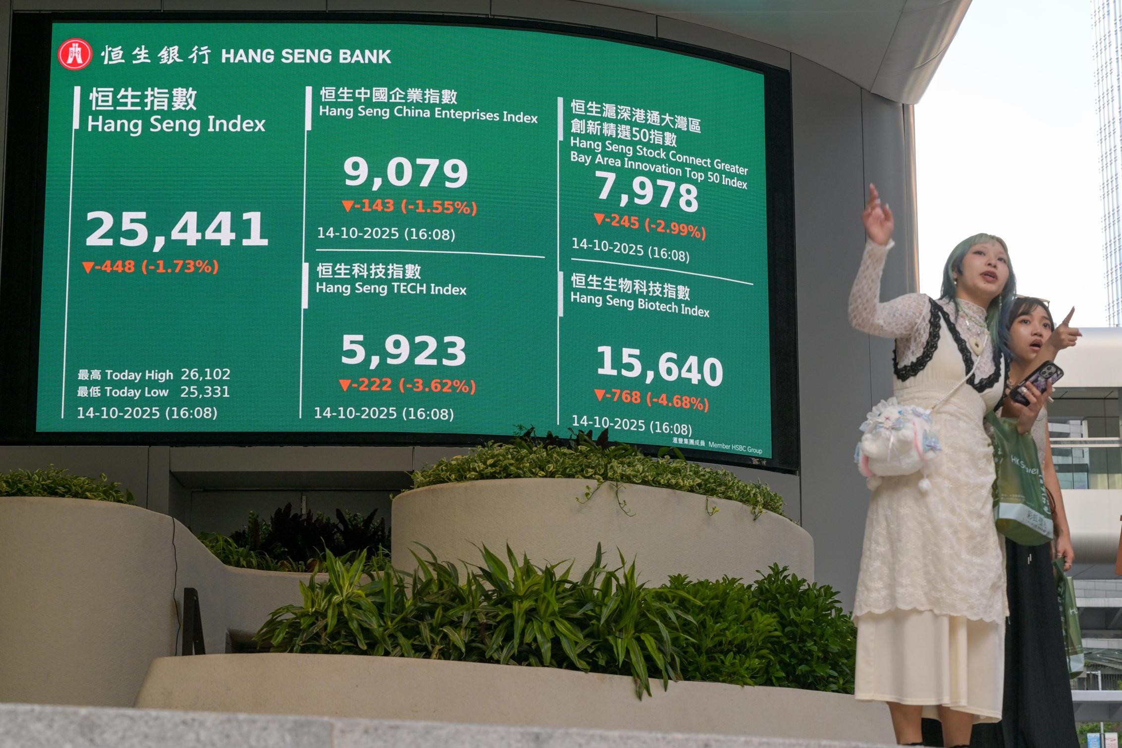 大市急挫並進一步跌穿50天線| am730 | am730