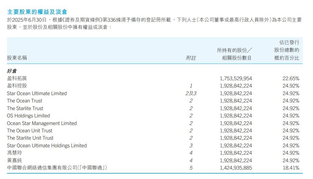 中國聯通持有約18%的電訊盈科股份。(電訊盈科2025中期報告截圖)