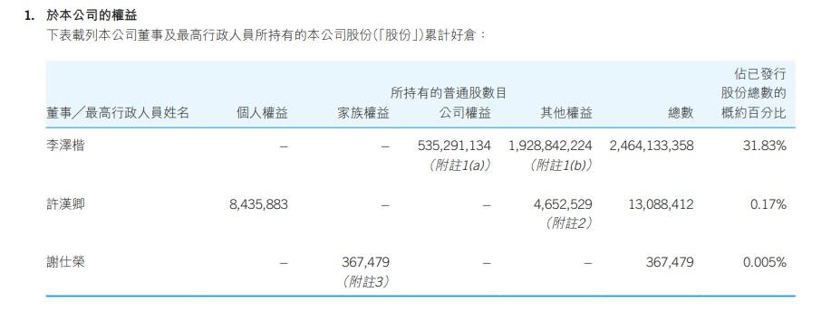 李澤楷擁有電盈約31.8%股份。(電訊盈科2025中期報告截圖)
