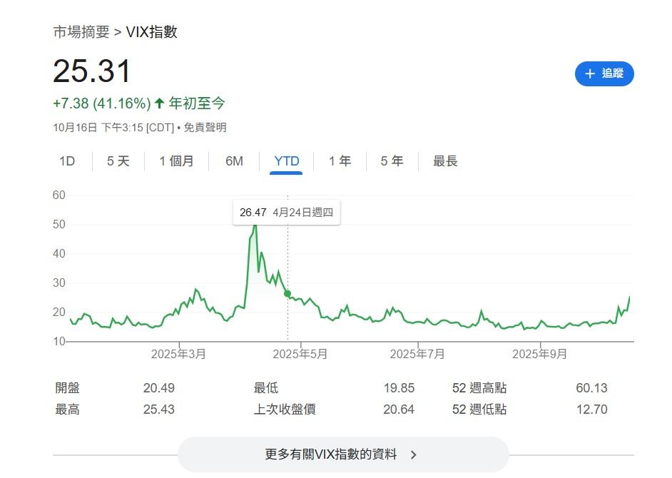 VIX恐慌指數升至4月24日以來最高水平。