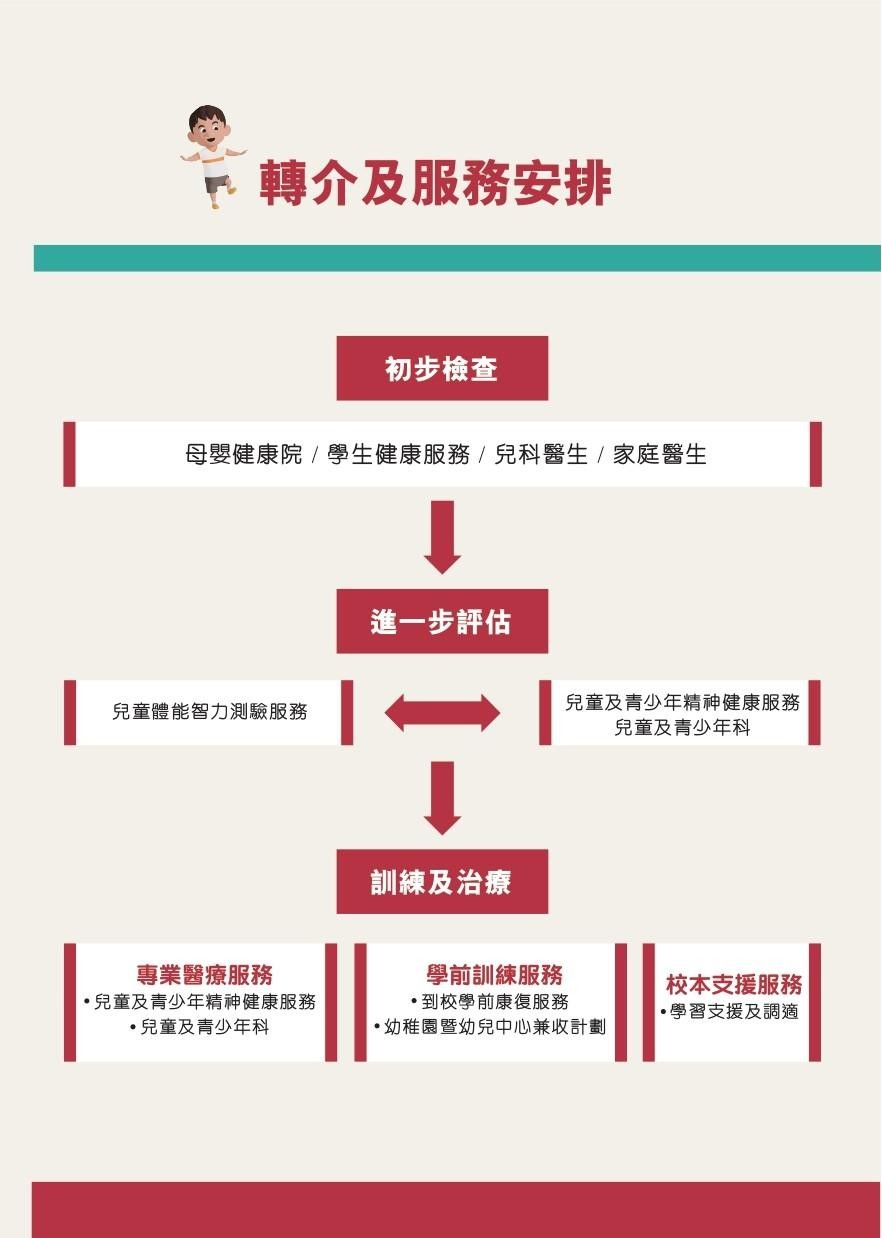 ADHD專注力失調/過度活躍症|轉介及服務安排(衛生署)