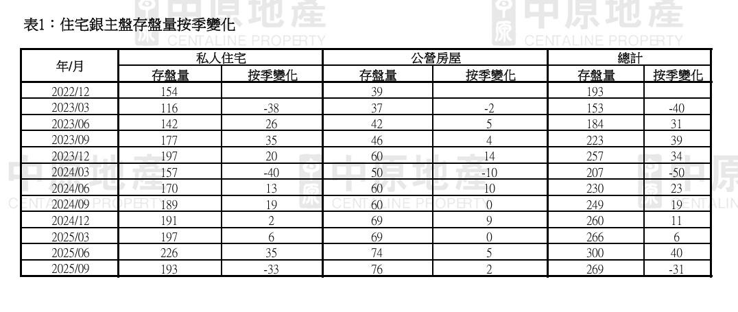 中原地產:住宅銀主盤按季減一成 終止連續5季升勢 中價私樓減幅最大|樓市數據