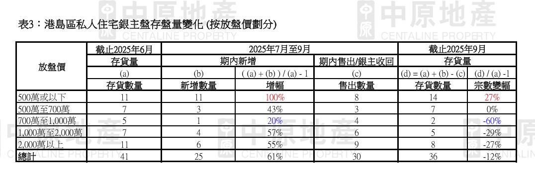 中原地產:住宅銀主盤按季減一成 終止連續5季升勢 中價私樓減幅最大|樓市數據