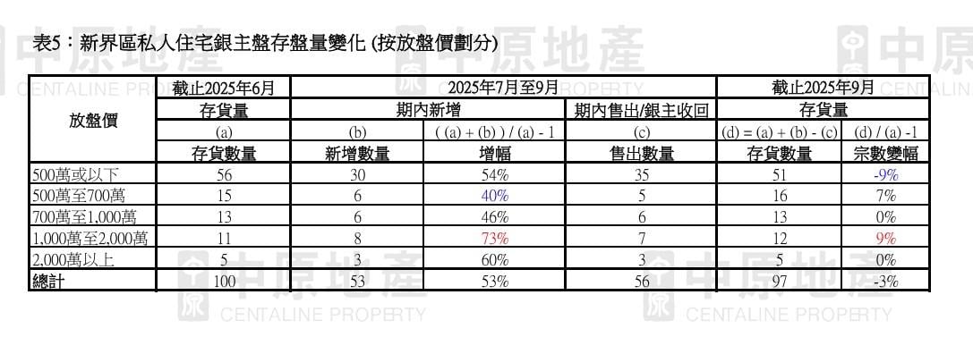中原地產:住宅銀主盤按季減一成 終止連續5季升勢 中價私樓減幅最大|樓市數據