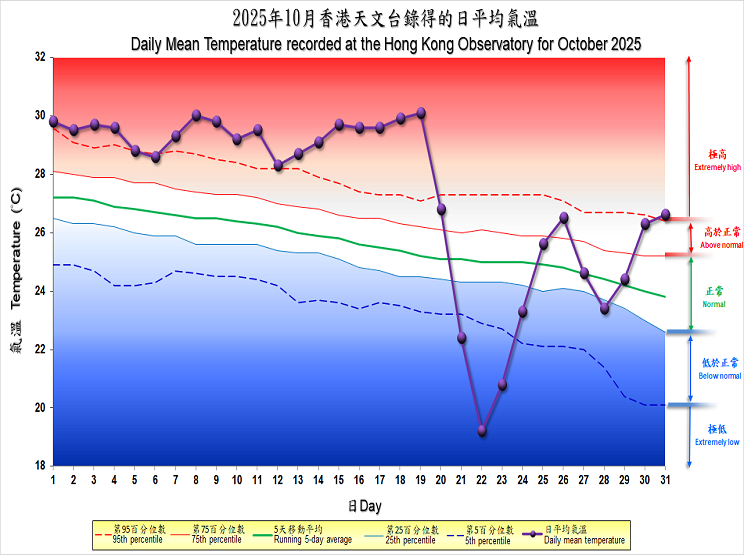 天文台表示,10月平均氣溫27.4度及平均最低氣溫25.6度,兩者皆是有紀錄以來10月份的最高。(天文台)