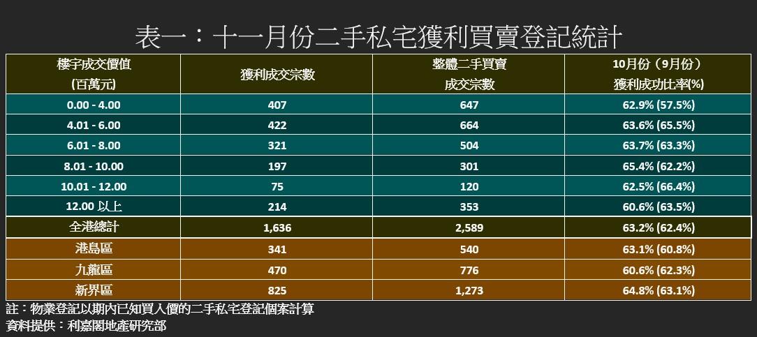 二手私樓轉手獲利比率「三連漲」 賺幅1倍以上錄676宗|樓市數據