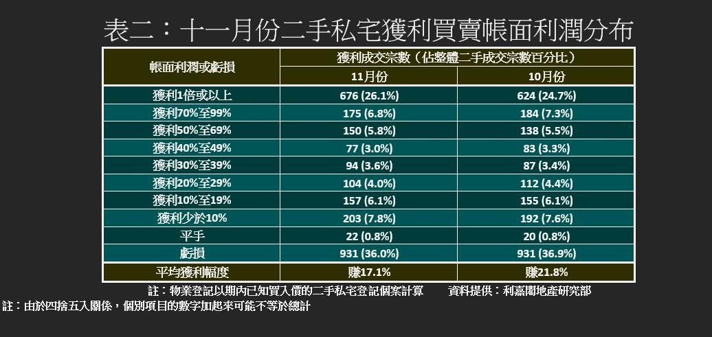 二手私樓轉手獲利比率「三連漲」 賺幅1倍以上錄676宗|樓市數據