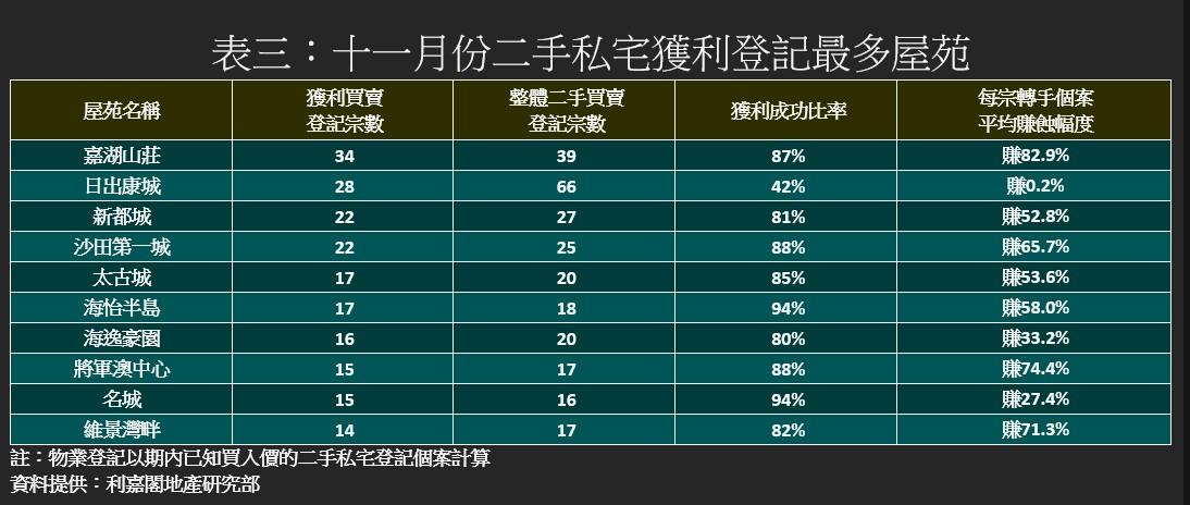 二手私樓轉手獲利比率「三連漲」 賺幅1倍以上錄676宗|樓市數據