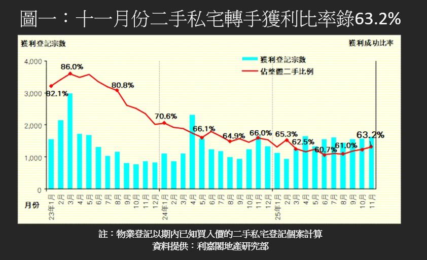 二手私樓轉手獲利比率「三連漲」 賺幅1倍以上錄676宗|樓市數據