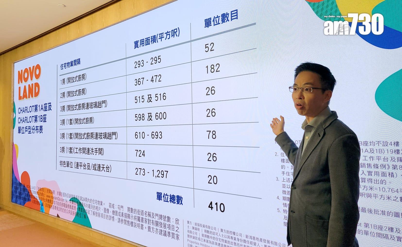 NOVO LAND第2A期未來兩周推全新座數 涉410伙 主攻兩房|屯門新盤