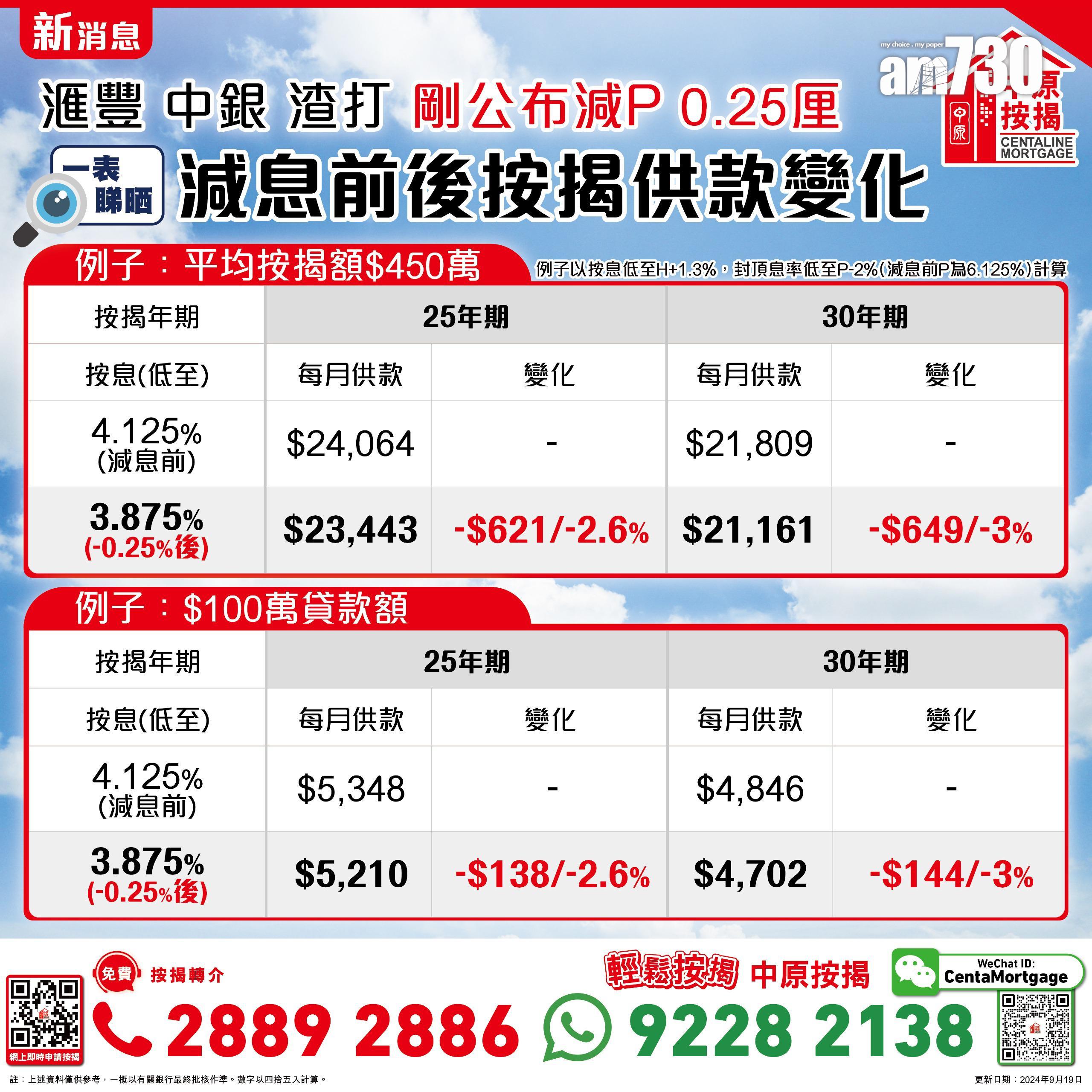 香港減息業主佳音!封頂息回落至3.875厘 每月供樓慳到幾多?