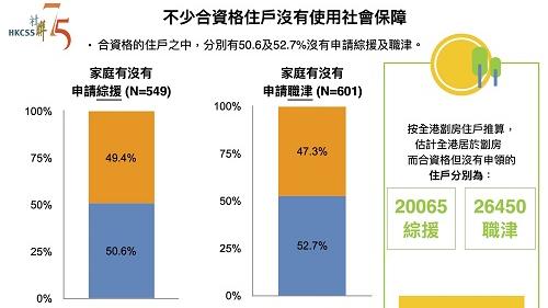 劏房住戶的福利排斥