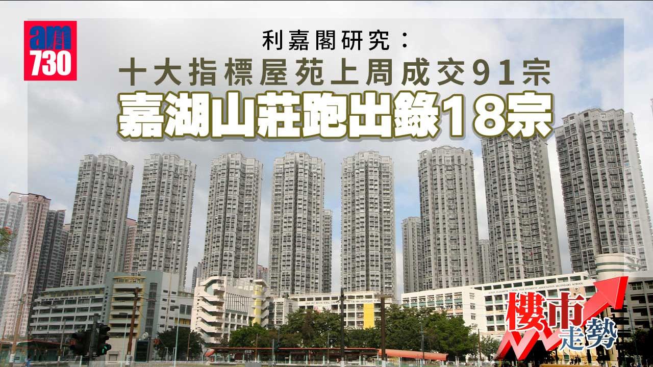 樓市走勢｜利嘉閣研究：十大指標屋苑上周成交91宗 嘉湖山莊跑出錄18宗
