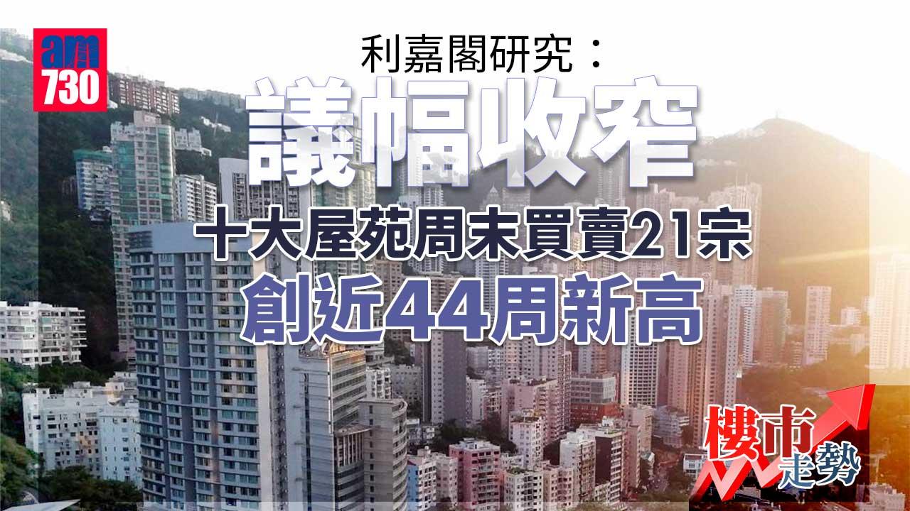樓市走勢｜利嘉閣研究：議幅收窄 十大屋苑周末買賣21宗 創近44周新高