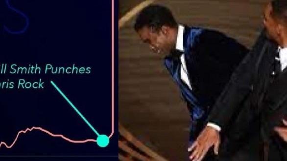 奧斯卡2022︳史密夫「摑」升奧斯卡收視