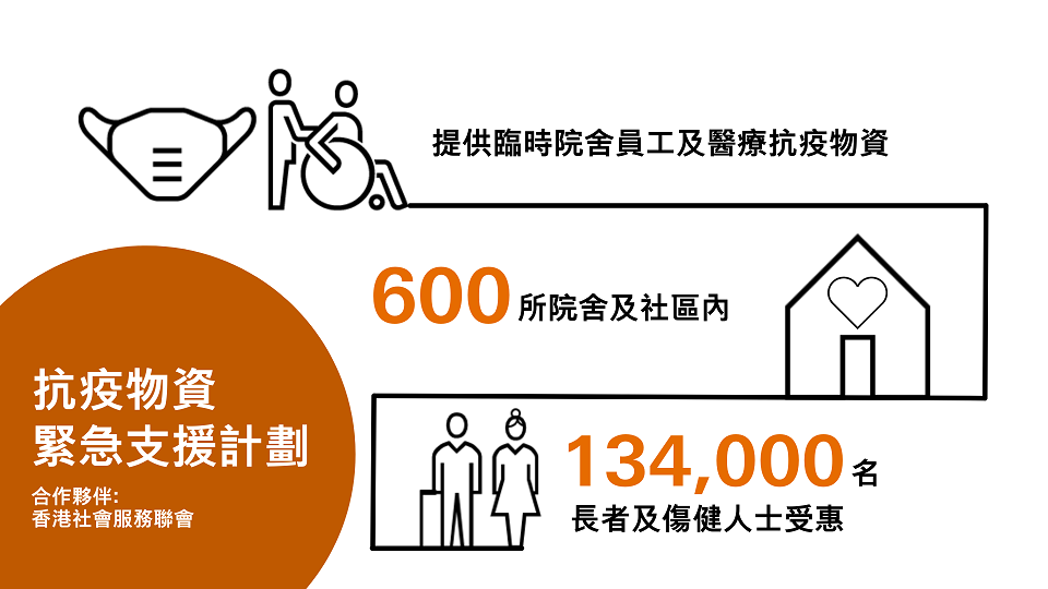 疫情｜滙豐慈善基金設院舍支援計劃 協助提供醫療設備及聘請人手
